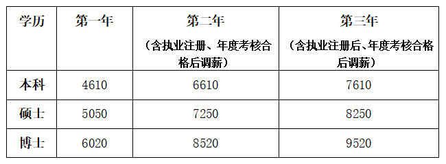 培训待遇保障——广东省人民医院2020住院医师规范化培训招生