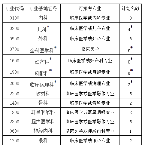 湖北民族大学附属民大医院2020年住院规培招录计划