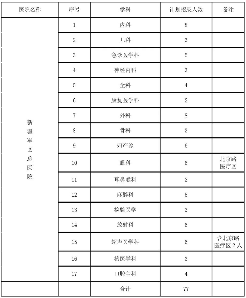 17个学科，2020年新疆军区总医院住培招生77人计划表