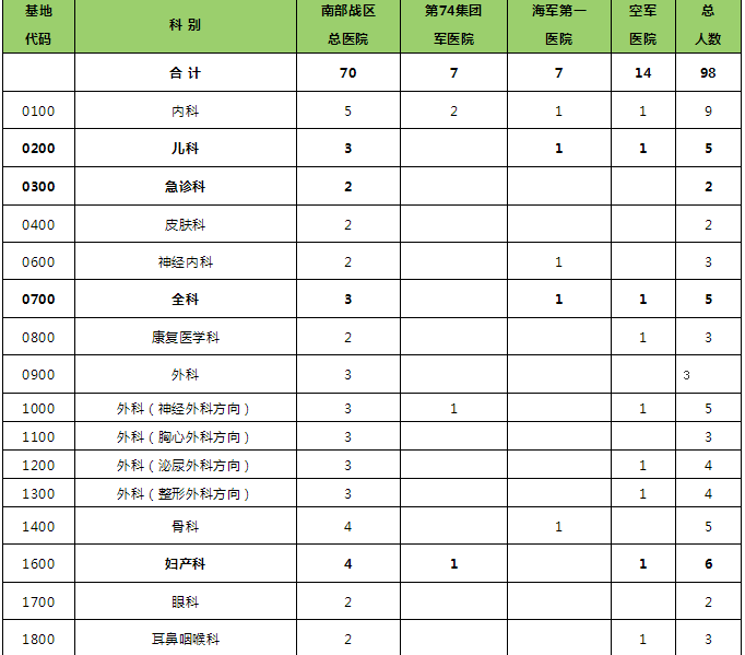 2020年广州南部战区总医院住院医师规培招生计划