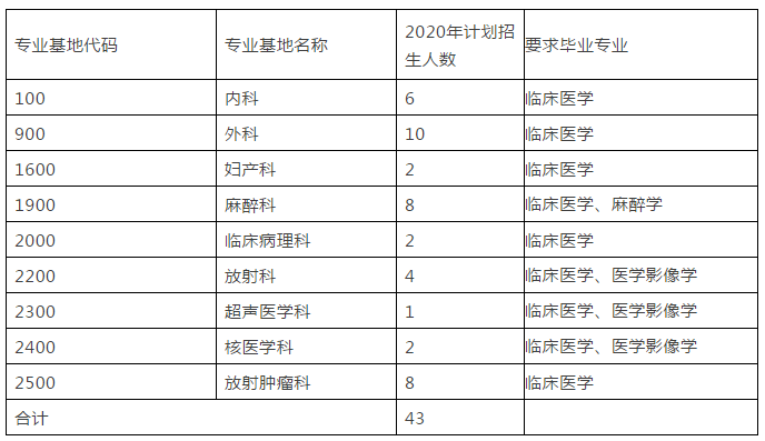 2020广州医科大学附属肿瘤医院住院医师规范化培训招生计划表