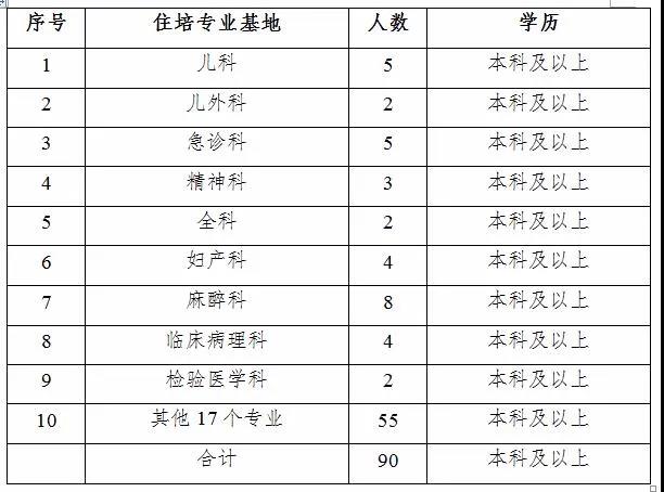 2020年新疆医科大学第一临床医学院住院规培招生计划表