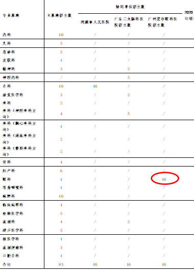 广州爱尔眼科医院2020年住培招生计划表