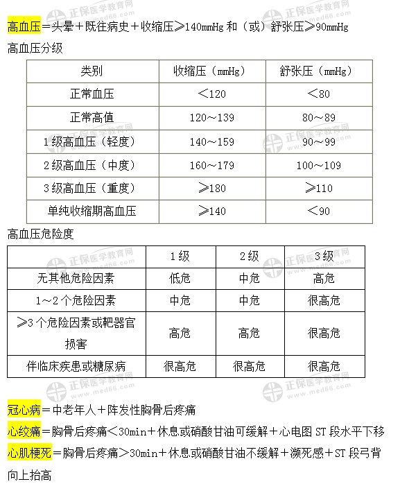 临床助理医师实践技能考试心血管系统病例分析万能公式！