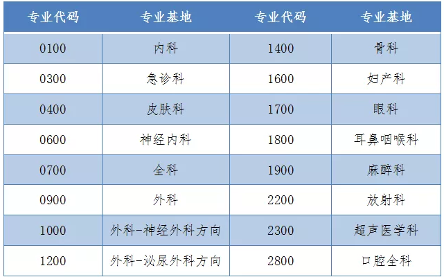 2020广东佛山市第二人民医院住院医师规范化培训招生计划