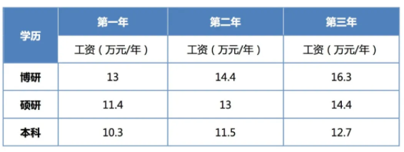 广东佛山市第二人民医院住院医师规范化培训补助待遇多少钱？