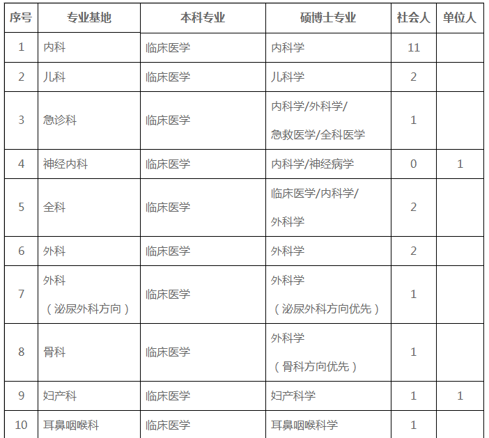 2020广州市番禺区中心医院住院医师规范化培训招生计划