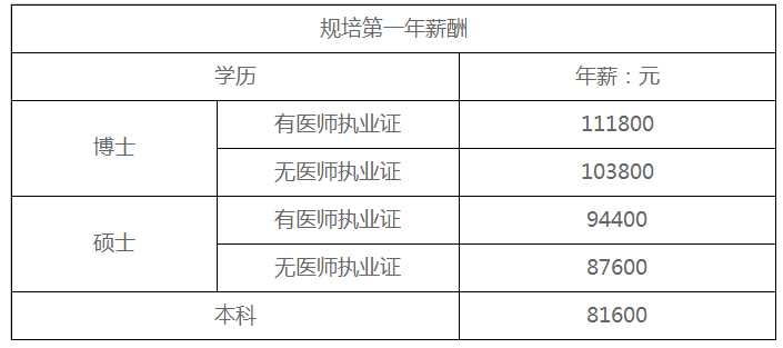 福利优厚，2020广州市番禺区中心医院住培招生待遇详情