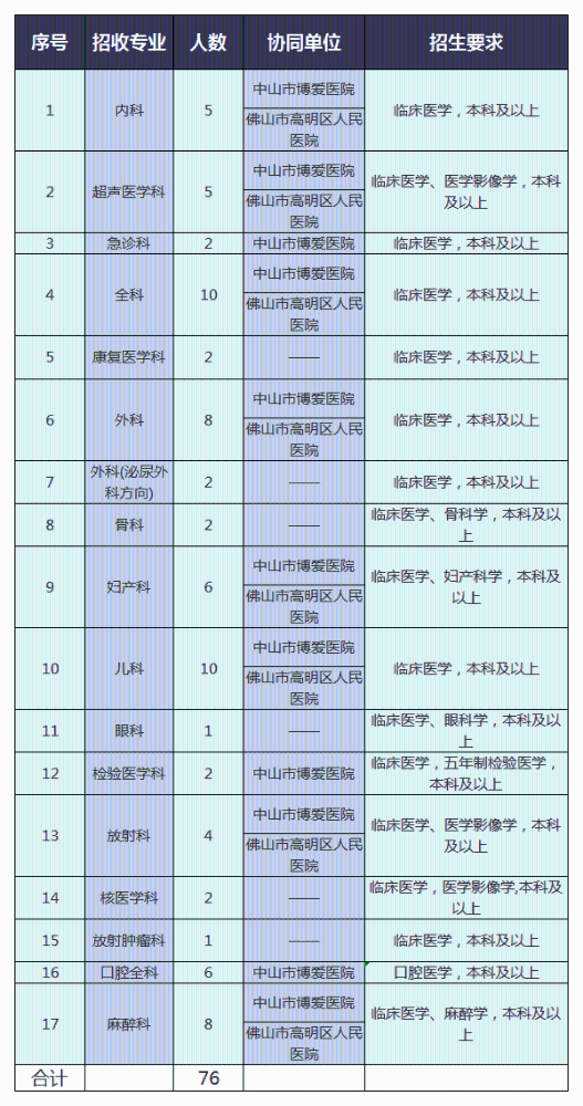 广东|17个专业，2020中山市博爱医院规培招生76人简章