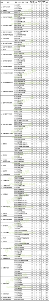 华中科技大学2020年硕士招生考试复试基本分数线及相关说明