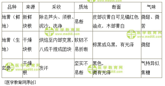 医学教育网初级中药师：《答疑周刊》2020年第35期