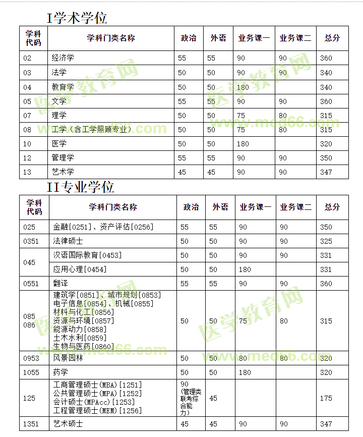 天津大学2020年硕士研究生复试基本分数要求（含非全日制）