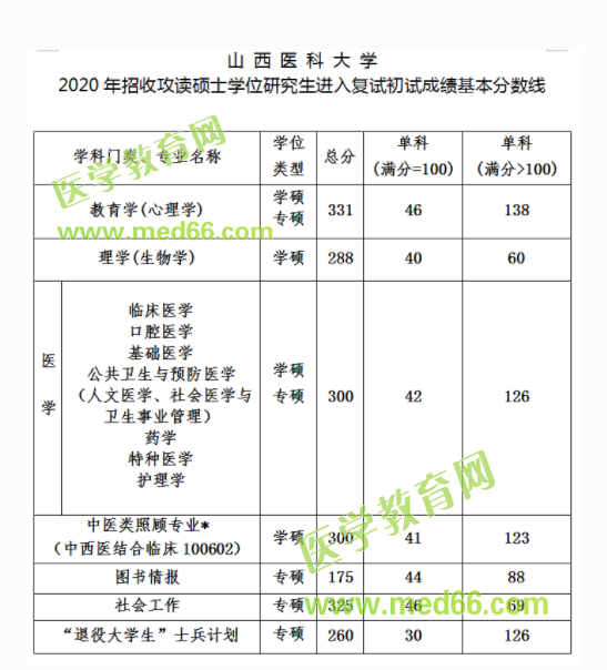 山西医科大学2020研究生考试复试基本分数线