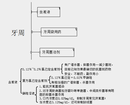 牙周用药