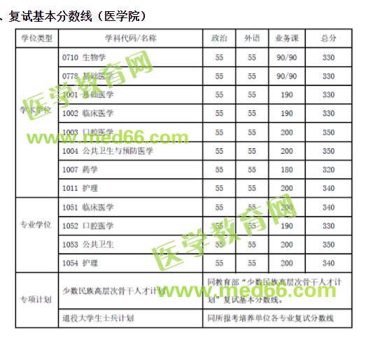 上海交通大学2020硕士研究生考试复试分数线