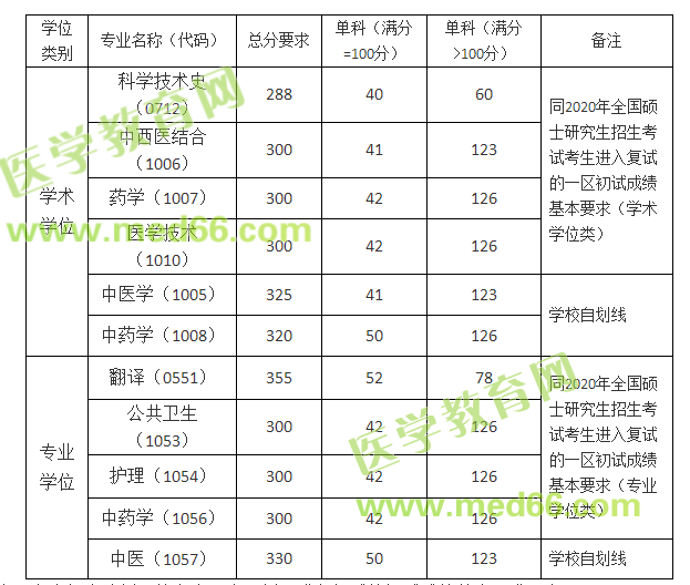 上海中医药大学2020硕士研究生进入复试分数线