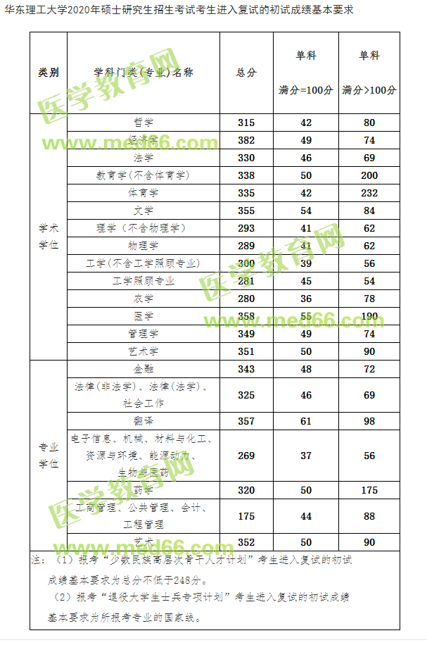 华东理工大学2020硕士研究生考试复试基本分数线