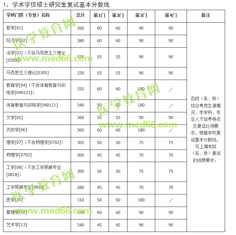 南京大学2020年硕士研究生考试复试的基本分数线