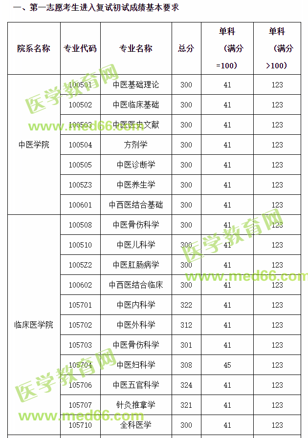 江西中医药大学2020硕士研究生试复试分数线及复试时间