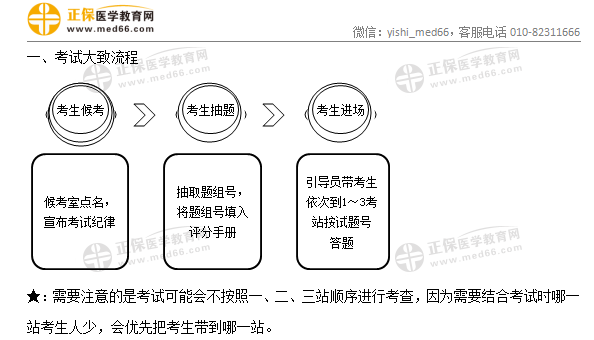 临床执业助理医师实践技能考试流程是什么？需要注意哪些事项？