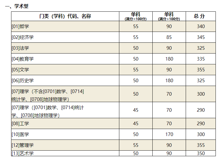 山东大学2020硕士研究生复试基本分数线