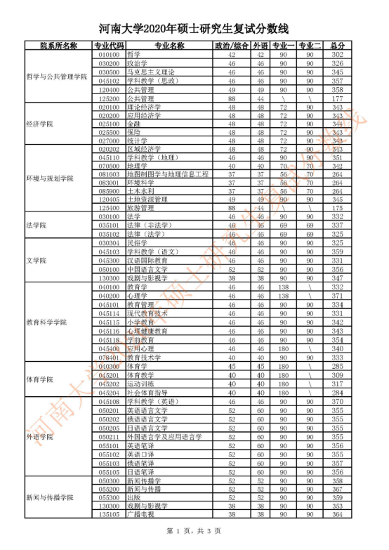 河南大学2020硕士研究生考试复试分数线