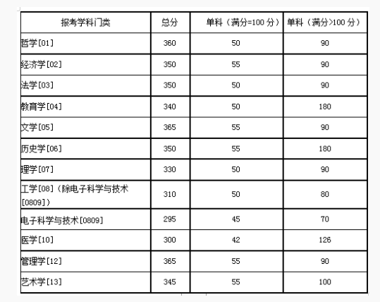 湖南大学2020硕士研究生进入复试成绩的基本要求