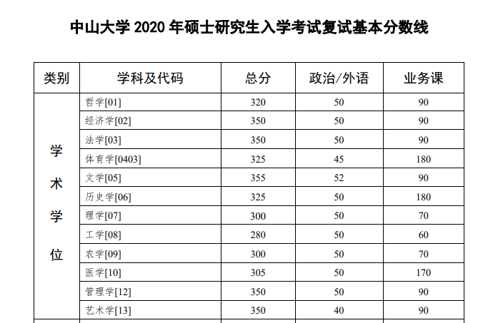 中山大学2020年研究生考试进入复试的基本分数线