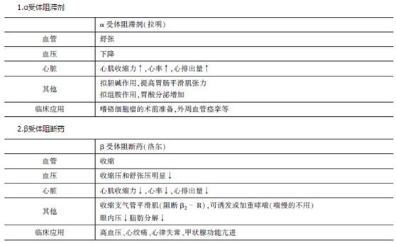 肾上腺受体阻断药