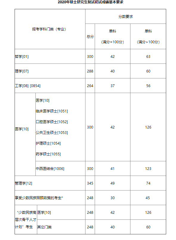 北京协和医学院2020年硕士研究生调剂时间与调剂条件