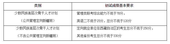 北京师范大学2020少数民族复试分数线