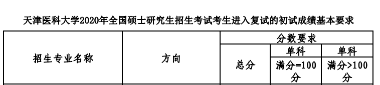 天津医科大学2020年硕士研究生进入复试的基本分数线