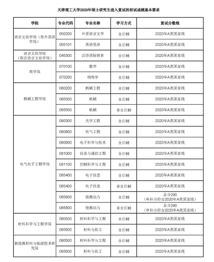 天津理工大学2020硕士研究生进入复试的的基本要求