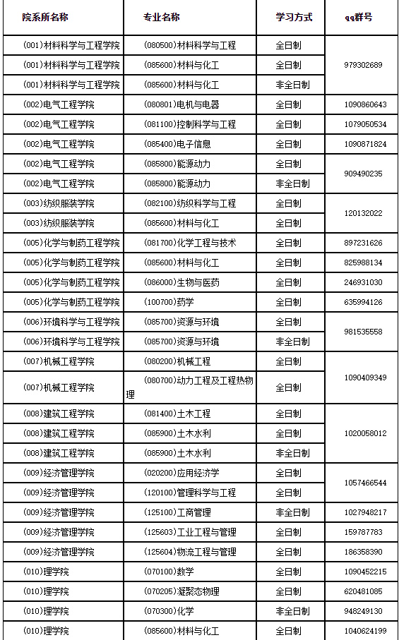 河北科技大学关于2020硕士研究生复试工作的通知