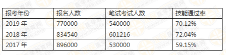 2019年医师资格报名人数