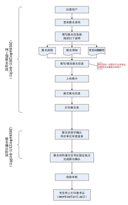 医用设备使用人员业务能力考评报名流程