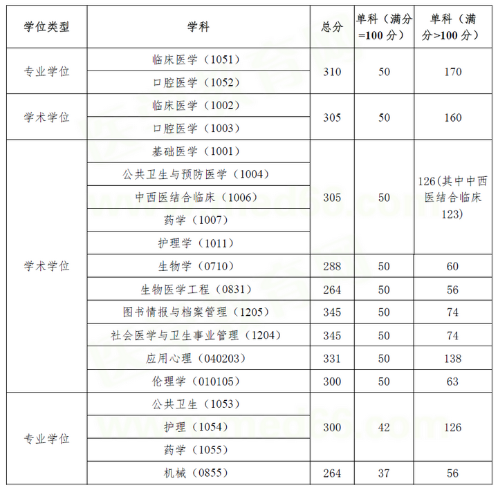 中国医科大学2020年硕士研究生招生复试录取及复试通知