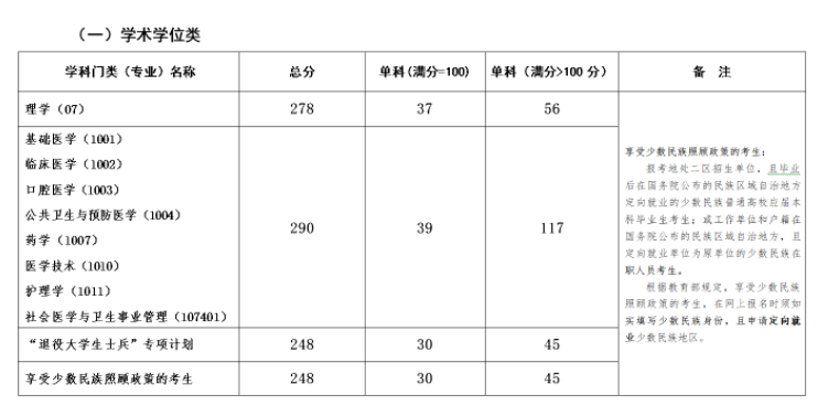 昆明医科大学2020硕士研究生考试进入复试的基本要求