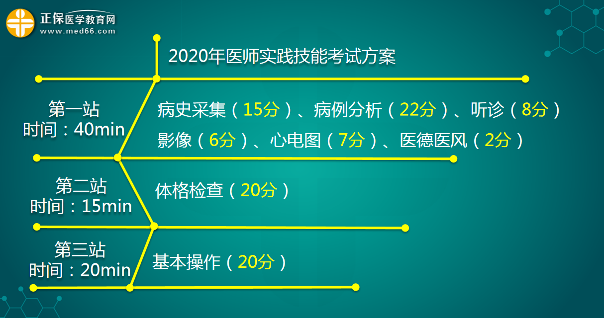 2020年临床医师实践技能考试基本操作答疑经验、易错步骤