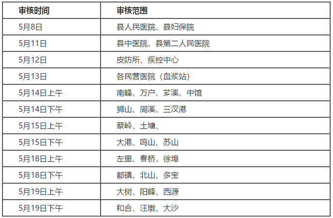 2020九江市都昌县中医执业医师考试报名资格现场审核时间一览表