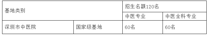 年薪10W！广东深圳市中医院招收住院医师规范化培训60人简章