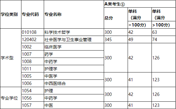 南方医科大学2020年硕士生进入复试分数线