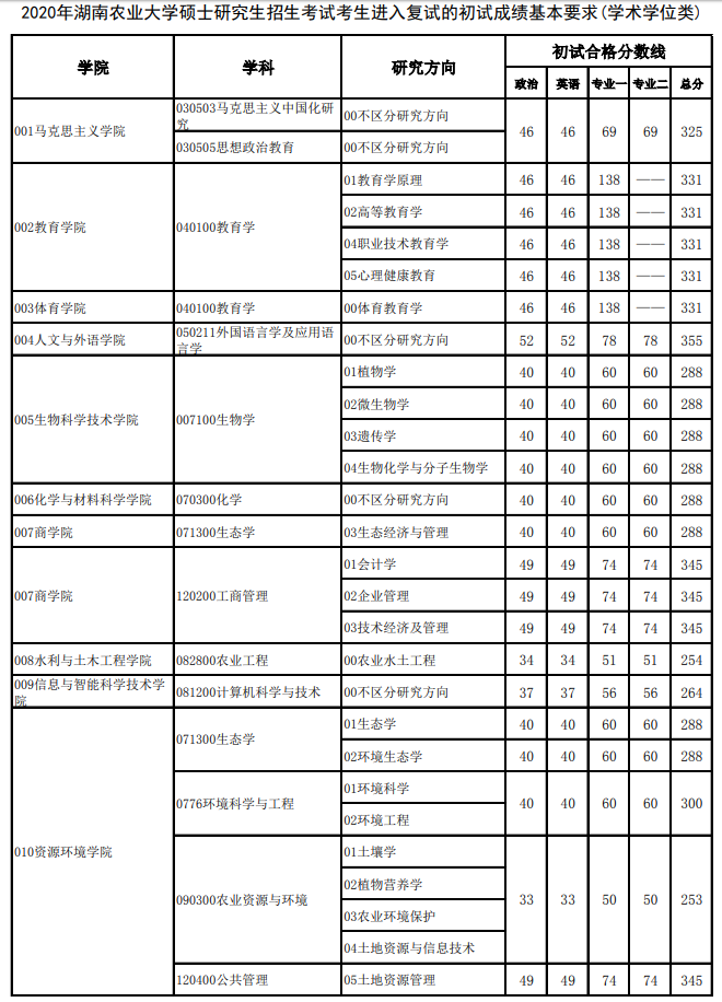 湖南农业大学2020进入复试的基本分数线