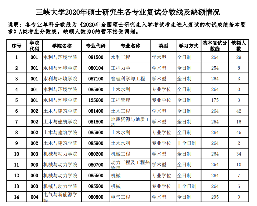 三峡大学2020年硕士研究生复试分数线及缺额情况一览