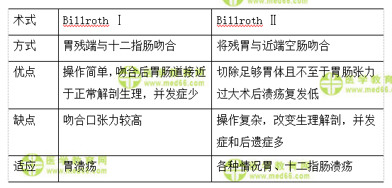 外科主治医师考试：《答疑周刊》2020年第30期