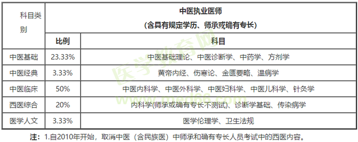 全国中医医师执业资格分数线2020