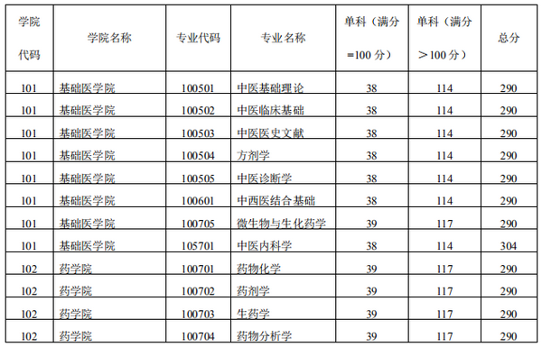 广西中医药大学2020年硕士研究生第一志愿进入复试的专业分数线