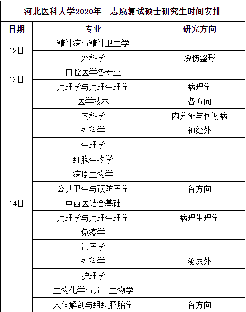 河北医科大关于公布2020年硕士研究生一志愿复试时间的通知