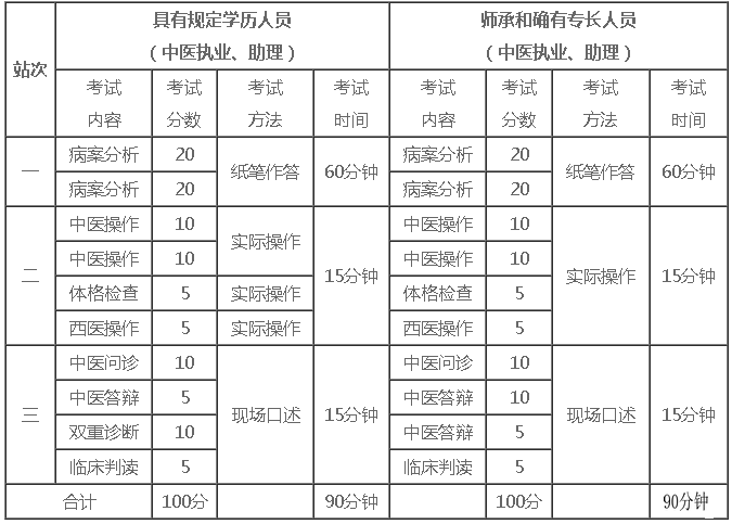 2020年中西医结合执业助理实践技能考试形式有哪些变化？