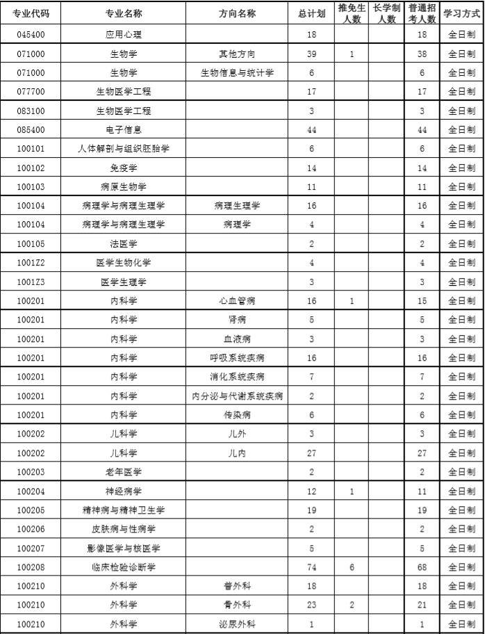 温州医科大学2020年硕士研究生分专业公告